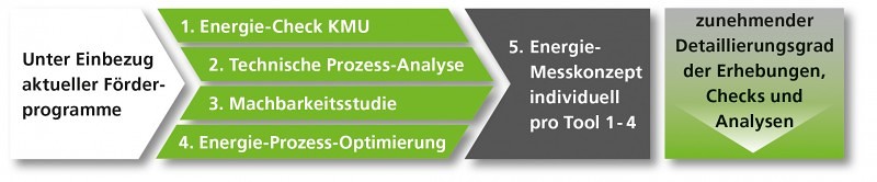 5 Top-Dienstleistungen