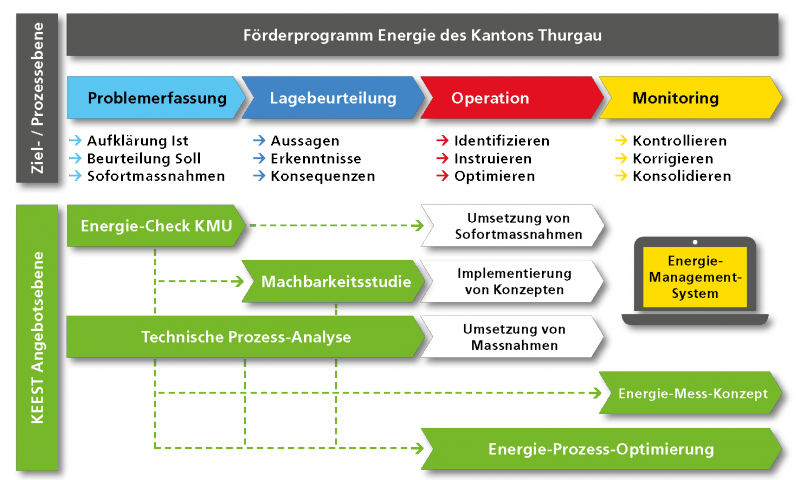 Förderprogramme Thurgau