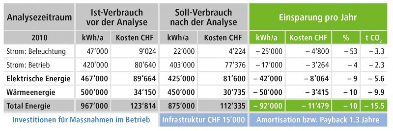 Datenübersicht