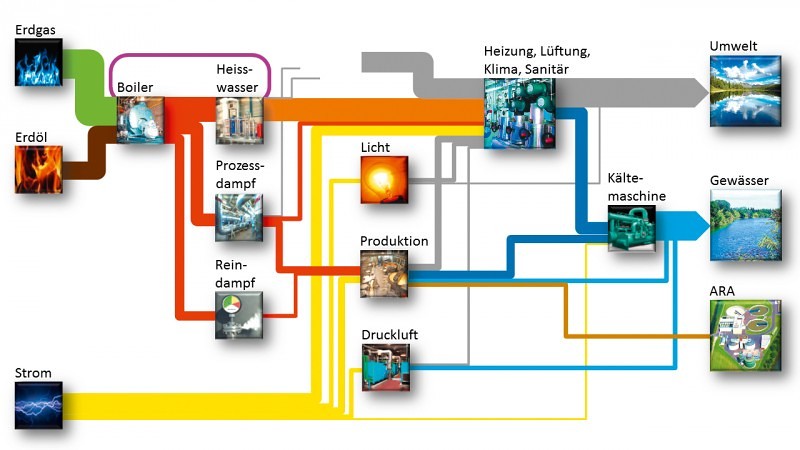 «Energie im Unternehmen» auf einen Blick