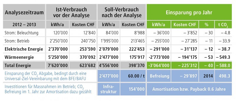 Living Case Energie-Messkonzept