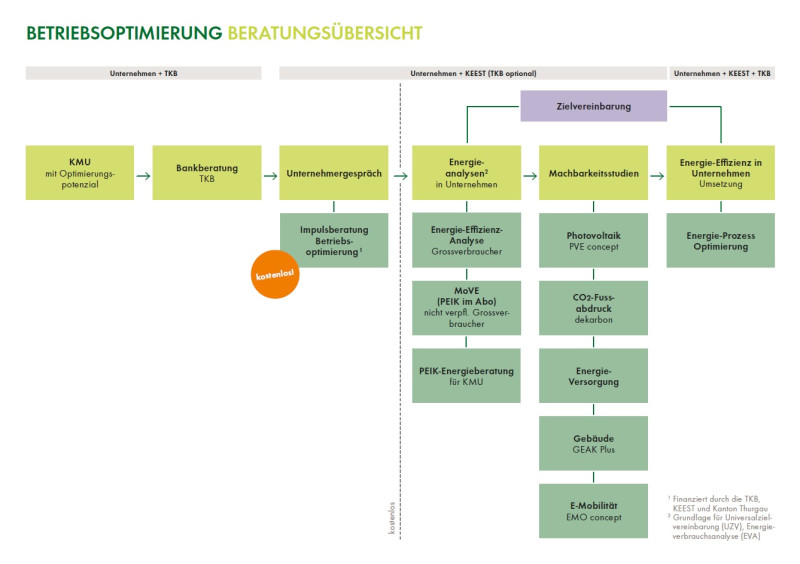 Beratungsübersicht TKB / KEEST