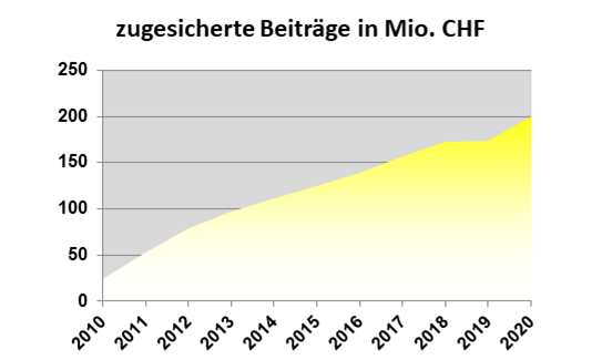 Leader Thurgau