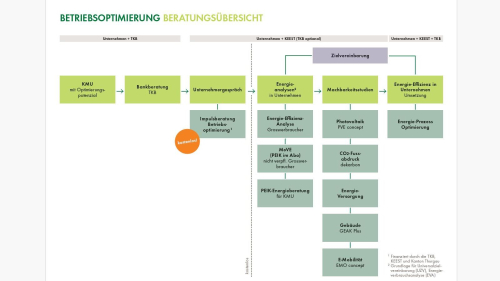 Beratungsübersicht TKB / KEEST